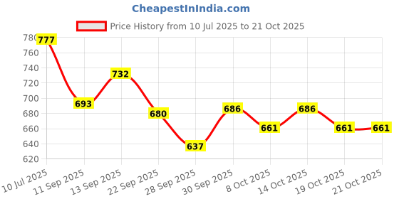 flipkart.com auctimo Hyundai Verna auctimo Price History Graph from 10 Jul 2025 to 21 Oct 2025