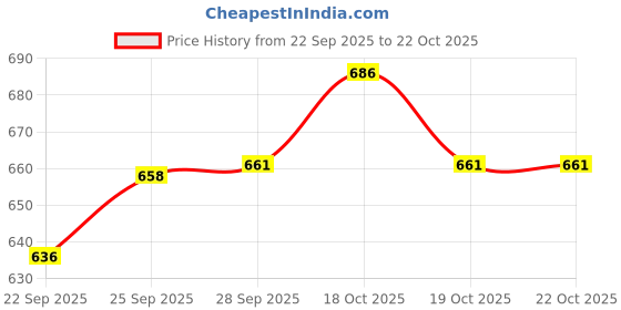 flipkart.com swarish Hyundai Verna swarish Price History Graph from 22 Sep 2025 to 22 Oct 2025