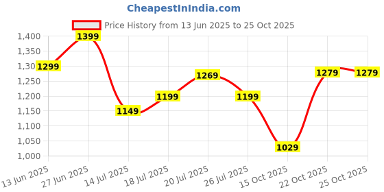 flipkart.com fabtec Hyundai Verna Body Cover fabtec Price History Graph from 13 Jun 2025 to 24 Oct 2025