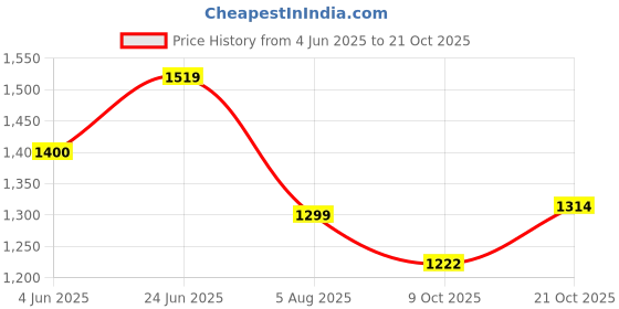 flipkart.com automozexo Hyundai Verna Facelift, Verna Body Cover automozexo Price History Graph from 4 Jun 2025 to 21 Oct 2025