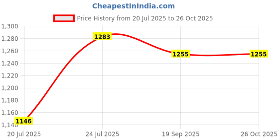 flipkart.com fabzex Hyundai Verna, Verna 1.4 CRDi, Verna 1.5 CRDI Diesel, Verna 1.6 SX VTVT, Verna CRDi 1.4 E Diesel, Verna CRDi 1.6 AT SX Plus, Verna Anniversary Edition Petrol Body Cover fabzex Price History Graph from 20 Jul 2025 to 24 Oct 2025