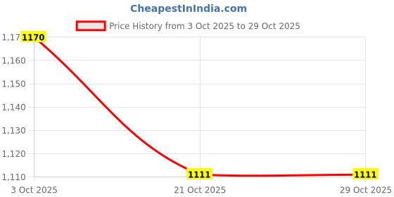 flipkart.com taxzone Hyundai Verna, Verna Facelift, Verna Fluidic INHR, Verna CRDi 1.6 E, Verna 1.5 ABS Body Cover taxzone Price History Graph from 3 Oct 2025 to 29 Oct 2025