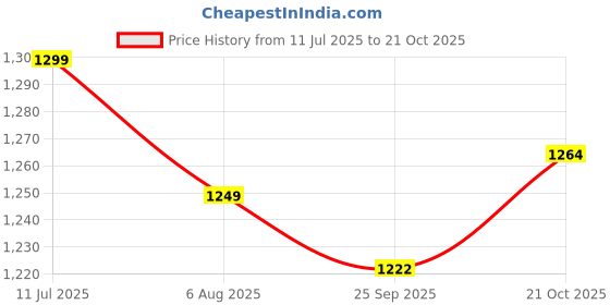 flipkart.com automozexo Hyundai Verna, Verna VTVT 1.6 SX Petrol, Verna VTVT 1.6 AT EX, Verna Fluidic DTHR Body Cover automozexo Price History Graph from 11 Jul 2025 to 21 Oct 2025