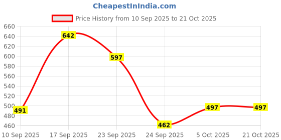 flipkart.com auctimo Hyundai Xcent auctimo Price History Graph from 10 Sep 2025 to 21 Oct 2025