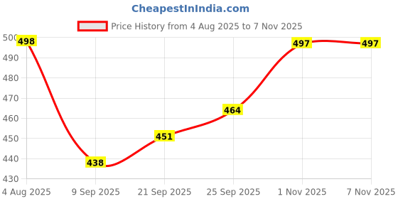 flipkart.com swarish Hyundai Xcent swarish Price History Graph from 4 Aug 2025 to 7 Nov 2025