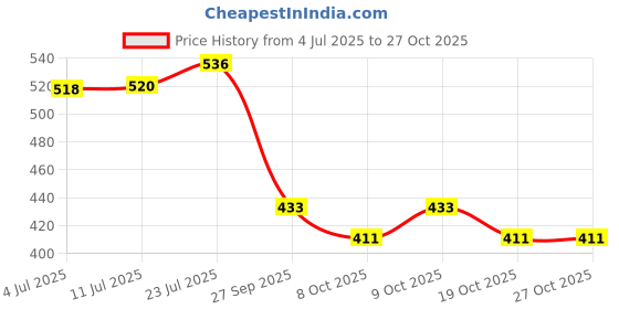 flipkart.com carcool Hyundai Xcent Car Beading Roll For Door carcool Price History Graph from 4 Jul 2025 to 27 Oct 2025