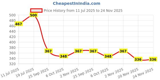 flipkart.com anaya g Hyundai Xcent Car Beading Roll For Door (5 m) Car Beading Roll For Door anaya g Price History Graph from 11 Jul 2025 to 24 Nov 2025