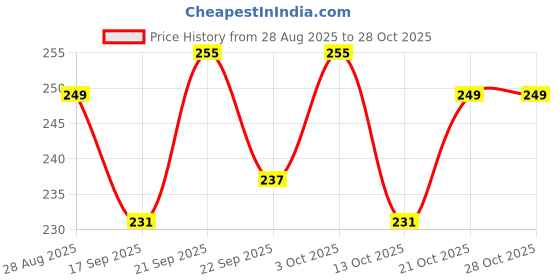 flipkart.com aretas Hyundai Xcent Fire Extinguisher Mount aretas Price History Graph from 28 Aug 2025 to 27 Oct 2025