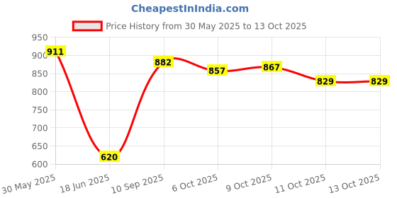 flipkart.com aadioter Hyundia Santro Old model Media Player Frame aadioter Price History Graph from 30 May 2025 to 13 Oct 2025
