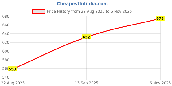 flipkart.com hyweb Hyweb_R1S_L Bluetooth Selfie Sticks with Remote and Selfie Light, 3-in-1 Multifripod Standunctional Selfie Stick Bluetooth Selfie Stick Price History Graph from 22 Aug 2025 to 6 Nov 2025