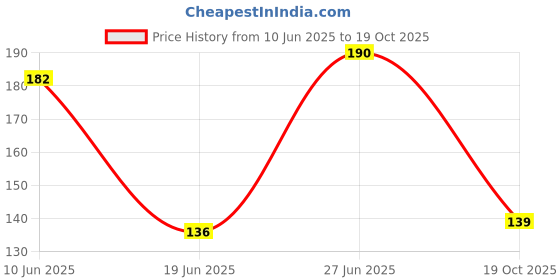 flipkart.com hyzon tech 3 Compartment Lunch Boxes, Classy Tiffin Box For Office ,School, Collage 3 Containers Lunch Box hyzon tech Price History Graph from 10 Jun 2025 to 19 Oct 2025