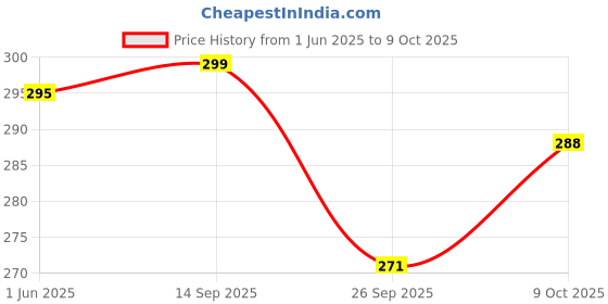 flipkart.com hyzon tech Adjustable Quick Dry Washable Reusable Cloth Diaper With White Changing Pads hyzon tech Price History Graph from 1 Jun 2025 to 9 Oct 2025