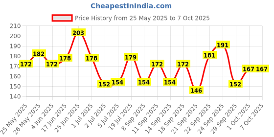 flipkart.com hyzon tech Beard Shaper Tool Comb Beard Comb for Men Home & Salon Use Men Beard Accessories hyzon tech Price History Graph from 25 May 2025 to 7 Oct 2025