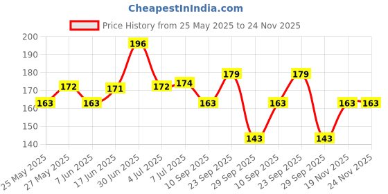 flipkart.com hyzon tech Professional Beard Shaper Tool With Comb For Men, Home & Salon Beard Accessories hyzon tech Price History Graph from 25 May 2025 to 24 Nov 2025