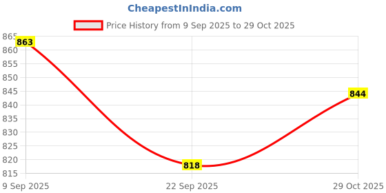 flipkart.com HyzonTech Compact Professional Hair Dryers | High Range With Stylish Overheat Protection | Hair Dryer Price History Graph from 9 Sep 2025 to 29 Oct 2025