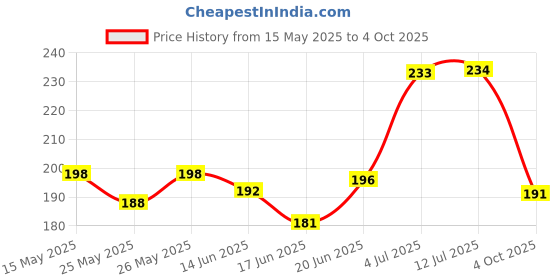 flipkart.com hyzontech Saving Razor | 3 Triple Blade Reusable Razor | Easy Lock, Pivot Razor, Men hyzontech Price History Graph from 15 May 2025 to 4 Oct 2025