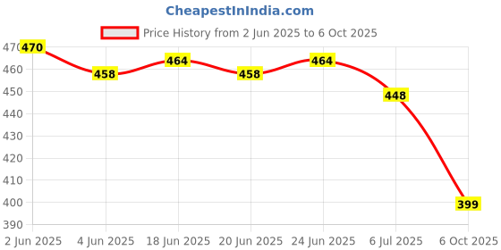 flipkart.com hzisbo Loafers For Men hzisbo Price History Graph from 2 Jun 2025 to 6 Oct 2025