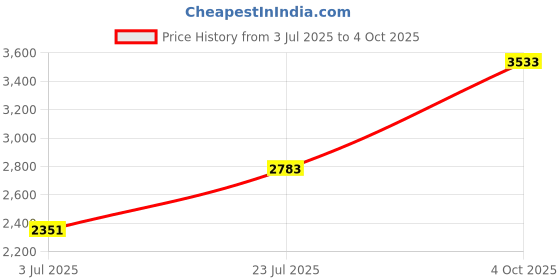 flipkart.com HZR bt system prty speaker 100 W Bluetooth Tower Speaker Price History Graph from 3 Jul 2025 to 4 Oct 2025