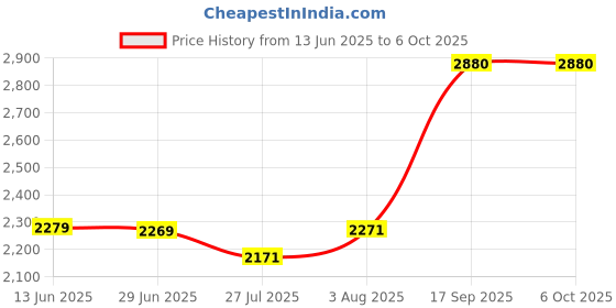 flipkart.com HZR DJ 3000 Music System 120 W Bluetooth Tower Speaker Price History Graph from 13 Jun 2025 to 5 Oct 2025