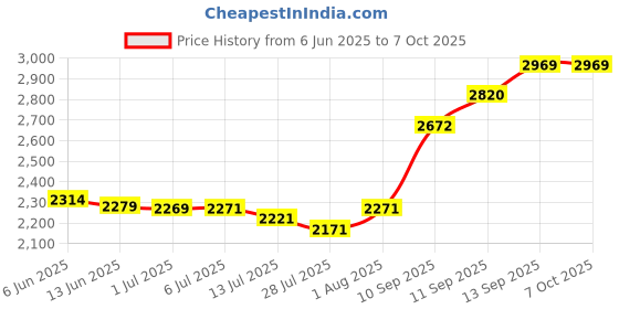 flipkart.com HZR F-10 Multimedia karaoke Bluetooth Music System Home theatre 120 W Bluetooth Tower Speaker Price History Graph from 6 Jun 2025 to 6 Oct 2025