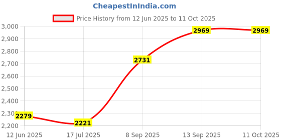 flipkart.com HZR Monster Dj Music System Home theatre 120 W Bluetooth Tower Speaker Price History Graph from 12 Jun 2025 to 11 Oct 2025