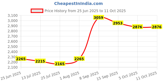 flipkart.com HZR Monster Three Dj 1000 Music System 120 W Bluetooth Tower Speaker Price History Graph from 25 Jun 2025 to 10 Oct 2025