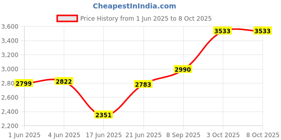 flipkart.com HZR Multimedia Dj Box Music System Home theatre 100 W Bluetooth Tower Speaker Price History Graph from 1 Jun 2025 to 8 Oct 2025