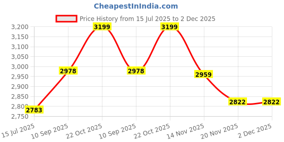 flipkart.com HZR Multimedia Dj Box Music System Home theatre 120 W Bluetooth Home Theatre Price History Graph from 15 Jul 2025 to 2 Dec 2025