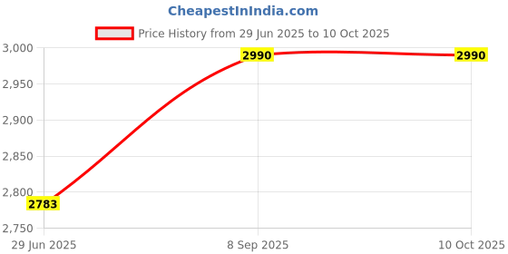 flipkart.com HZR Multimedia Dj Box Music System Home theatre 120 W Bluetooth Laptop/Desktop Speaker Price History Graph from 29 Jun 2025 to 10 Oct 2025