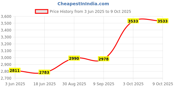 flipkart.com HZR Multimedia Dj Box Music System Home theatre 120 W Bluetooth Party Speaker Price History Graph from 3 Jun 2025 to 9 Oct 2025