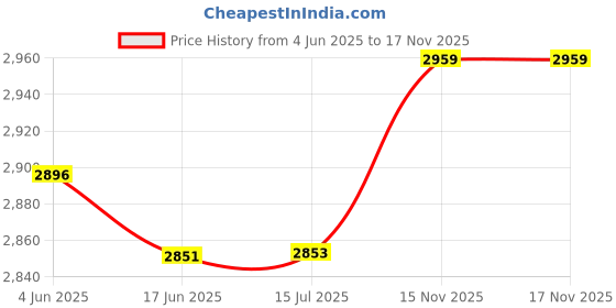 flipkart.com HZR Multimedia Dj Box Music System Home theatre 120 W Bluetooth Tower Speaker Price History Graph from 4 Jun 2025 to 15 Nov 2025