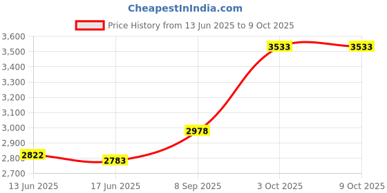 flipkart.com HZR Multimedia Dj Box Music System Home theatre 120 W Bluetooth Tower Speaker Price History Graph from 13 Jun 2025 to 8 Oct 2025