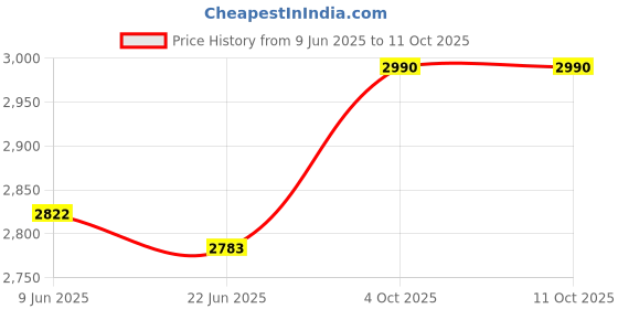 flipkart.com HZR Multimedia Dj Box Music System Home theatre 80 W Bluetooth Tower Speaker Price History Graph from 9 Jun 2025 to 10 Oct 2025
