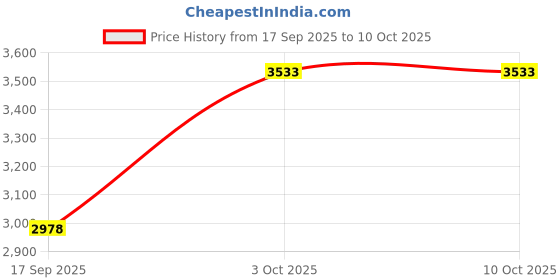 flipkart.com HZR Multimedia Dj Box Music System Home theatre 90 W Bluetooth Home Audio Speaker Price History Graph from 17 Sep 2025 to 10 Oct 2025
