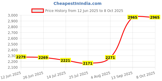flipkart.com HZR OG Monster Dj Music System Home theatre 120 W Bluetooth Tower Speaker Price History Graph from 12 Jun 2025 to 8 Oct 2025