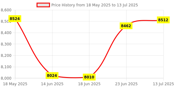 flipkart.com HZTZ A4 Printer Bluetooth Wireless, Inkless Thermal Smart Printer Compatible With Tatoo Printing, Android iOS Smartphone with 5pcs A4 Thermal Roll Price History Graph from 18 May 2025 to 13 Jul 2025
