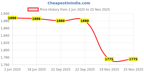 flipkart.com HZTZ Z1 Label Printer Sticker Barcode Thermal Printer with 15mm × 30mm 2 Sticker Roll - Sticker Thermal Label Printer Price History Graph from 2 Jun 2025 to 24 Nov 2025