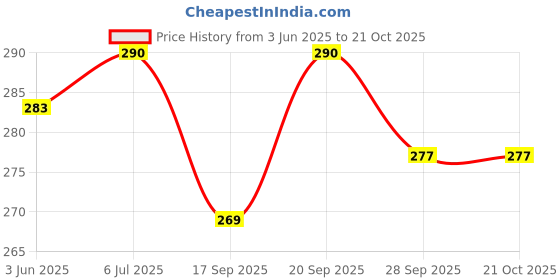 flipkart.com centy toys I-10 centy toys Price History Graph from 3 Jun 2025 to 19 Oct 2025