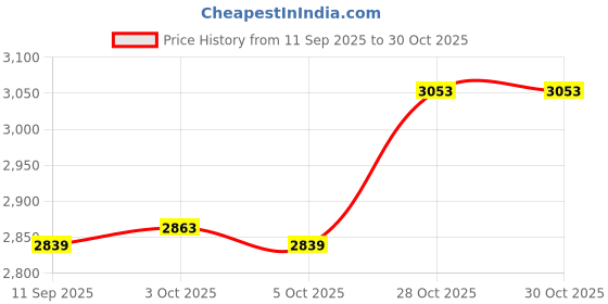 flipkart.com belear I-280-WBR Couturier 38 Inch Brown Spruce Cutaway Acoustic Guitar with Truss Rod With Bag and picks Acoustic Guitar Spruce Rosewood Right Hand Orientation belear Price History Graph from 11 Sep 2025 to 30 Oct 2025