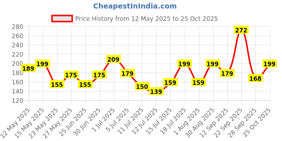 flipkart.com pigeon I 900 ml Bottle pigeon Price History Graph from 12 May 2025 to 25 Oct 2025