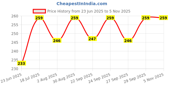 flipkart.com i-activ Medium Reusable Menstrual Cup i-activ Price History Graph from 23 Jun 2025 to 4 Nov 2025