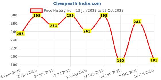 flipkart.com i-activ Period Panty, Disposable | Size - 24" to 39" - Pack of 10 Sanitary Pad i-activ Price History Graph from 13 Jun 2025 to 16 Oct 2025