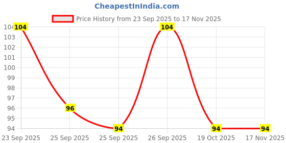 flipkart.com mugwala i am engineer ceramic coffee mug for engineer student boys and girls (350ml) Ceramic Coffee Mug mugwala Price History Graph from 23 Sep 2025 to 17 Nov 2025