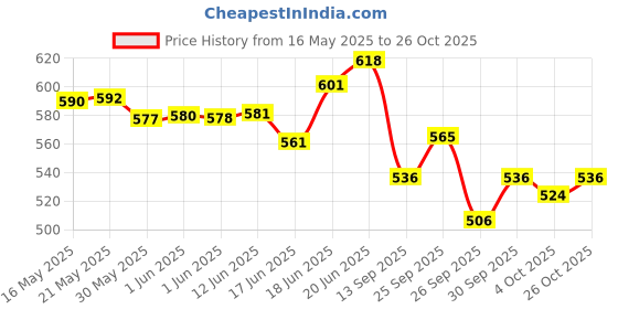 flipkart.com fogg I AM QUEEN Eau de Parfum Eau de Parfum-100 ml fogg Price History Graph from 16 May 2025 to 26 Oct 2025