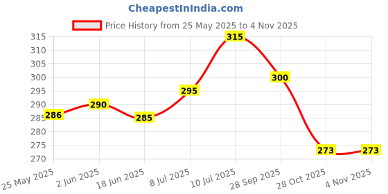 flipkart.com i-bag Green Men & Women Sling Bag - Medium Blue Men & Women Sling Bag i-bag Price History Graph from 25 May 2025 to 3 Nov 2025