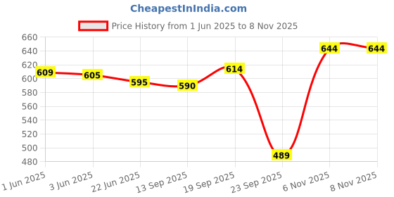 flipkart.com i-bag Men & Women Black Messenger Bag - Extra Spacious i-bag Price History Graph from 1 Jun 2025 to 6 Nov 2025