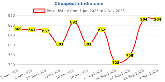 flipkart.com i-bag Men & Women Brown Messenger Bag - Extra Spacious i-bag Price History Graph from 1 Jun 2025 to 3 Nov 2025