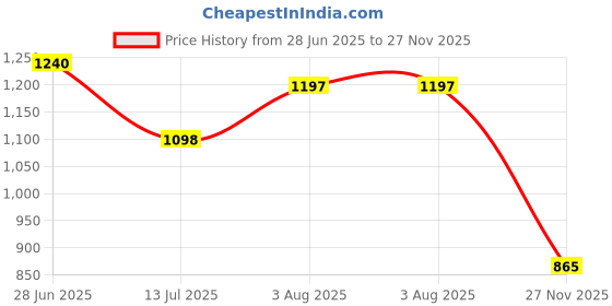 flipkart.com i-bag Men & Women Tan Messenger Bag i-bag Price History Graph from 28 Jun 2025 to 27 Nov 2025