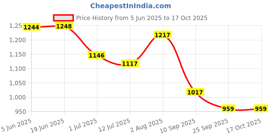 flipkart.com i-bag Men Black Messenger Bag i-bag Price History Graph from 5 Jun 2025 to 15 Oct 2025