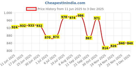 flipkart.com i-bag Men Black Messenger Bag - Extra Spacious i-bag Price History Graph from 11 Jun 2025 to 3 Dec 2025